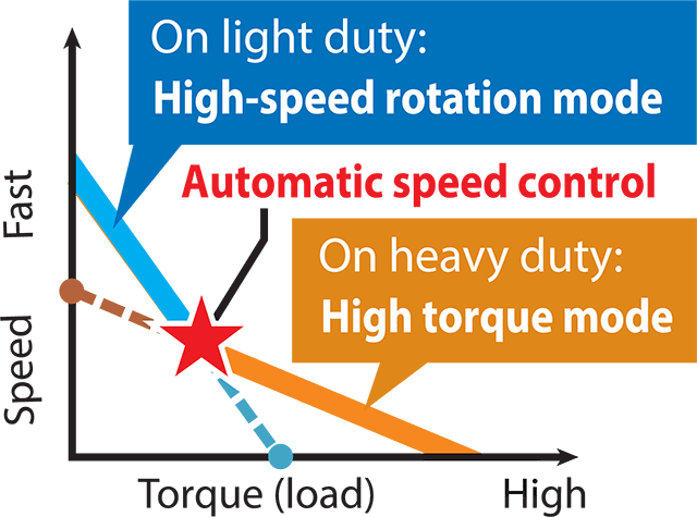 Graph of Speed vs Torque