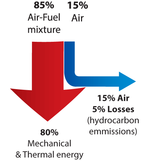 Diagram of SAS 2-Stroke process